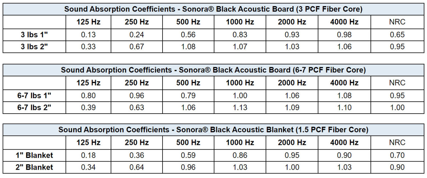 Sonora® Black Board and Blanket Absorption