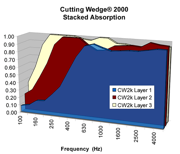 Cutting Wedge® 2000 Stackable Performance