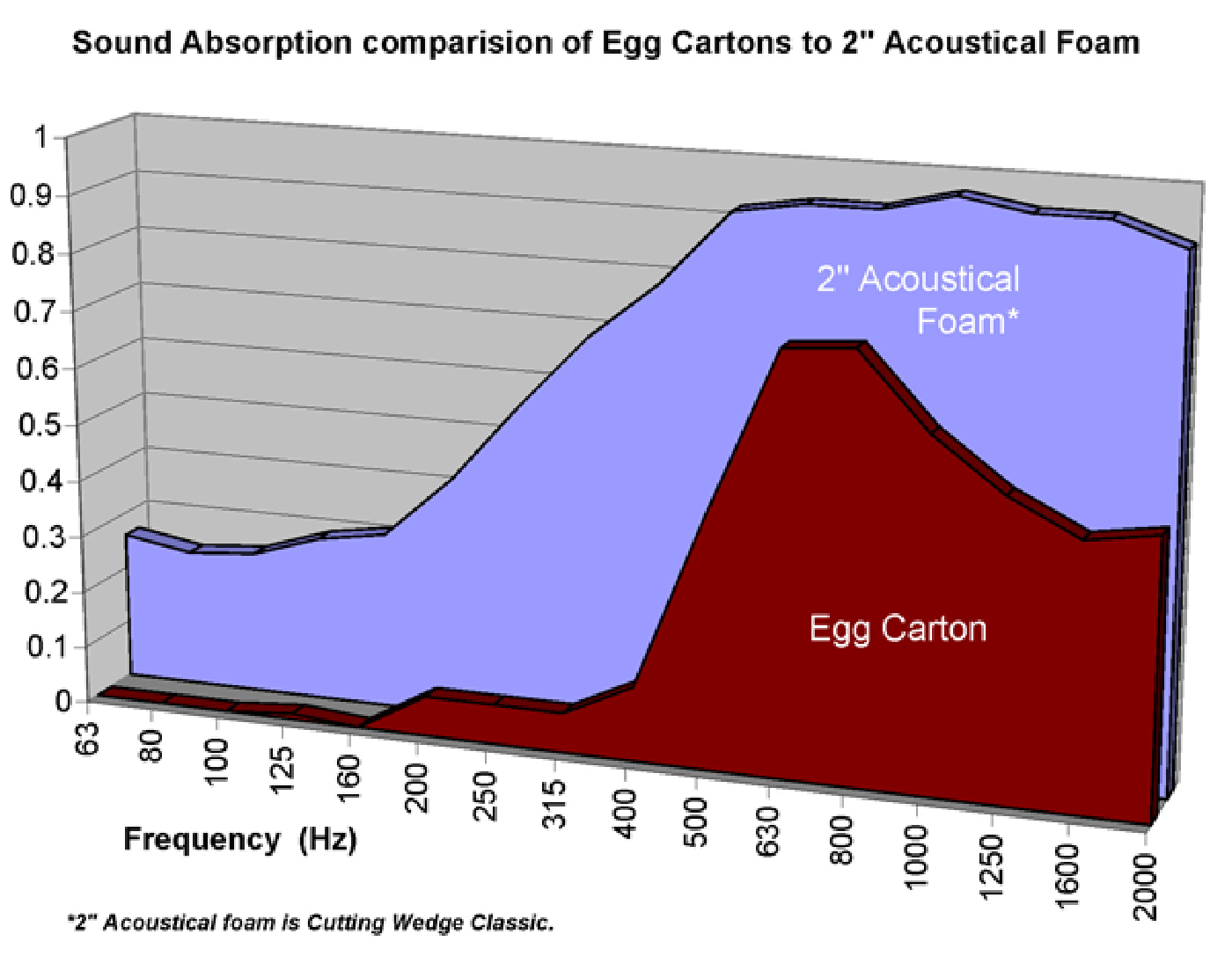 Egg Carton Comparison to Foam