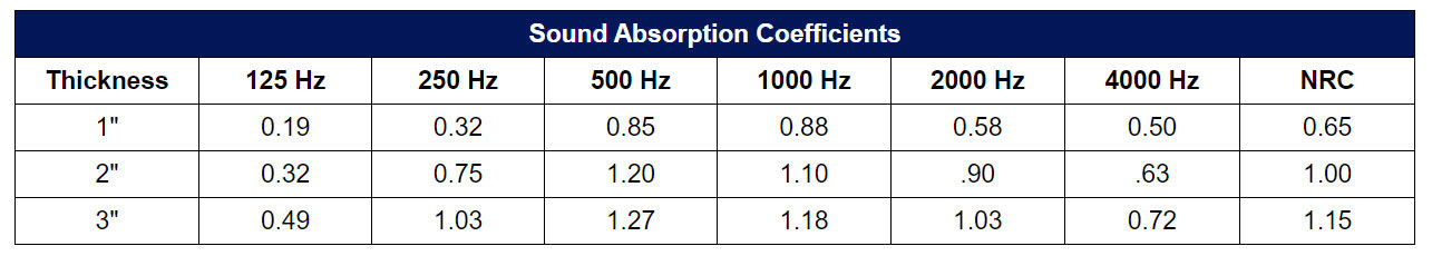 Fabtec™ Absorption Coefficients