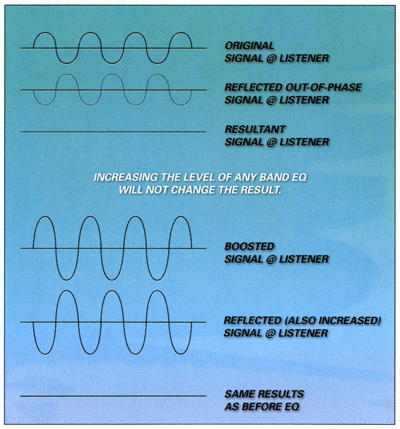 Wavelength Diagram demonstrating Phase Cancellation